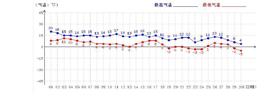 滨州冬季气温?滨州三月份天气多少度-图3 滨州冬季气温?滨州三月份天气多少度-图3