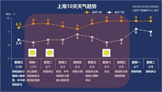 2022上海春节天气预测?4月1日上海气温是多少-图3 2022上海春节天气预测?4月1日上海气温是多少-图3
