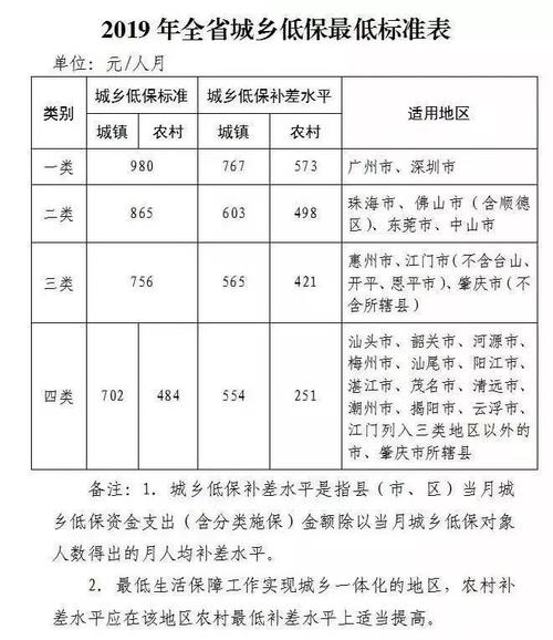 2023年低保一个人一月多少钱?重庆低保住院补助多少-图1 2023年低保一个人一月多少钱?重庆低保住院补助多少-图1