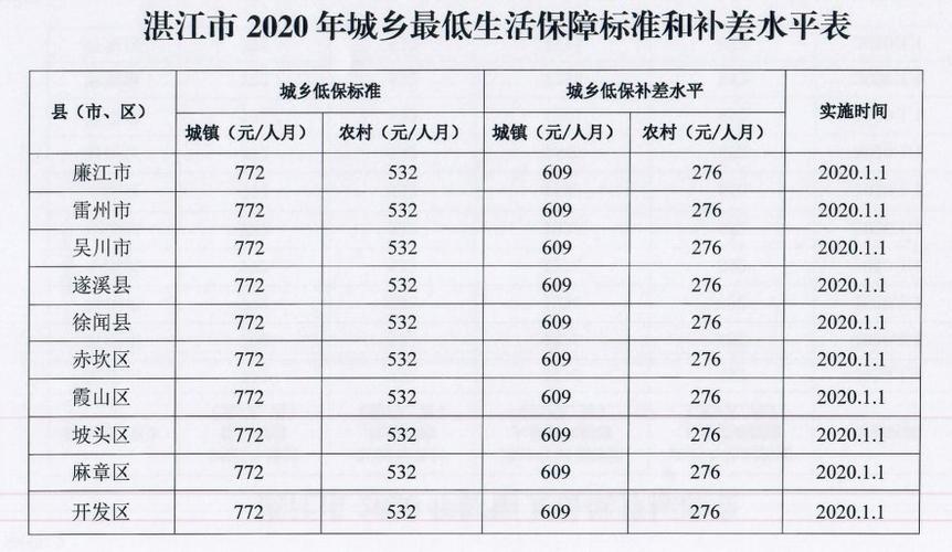 2023年低保一个人一月多少钱?重庆低保住院补助多少-图3 2023年低保一个人一月多少钱?重庆低保住院补助多少-图3