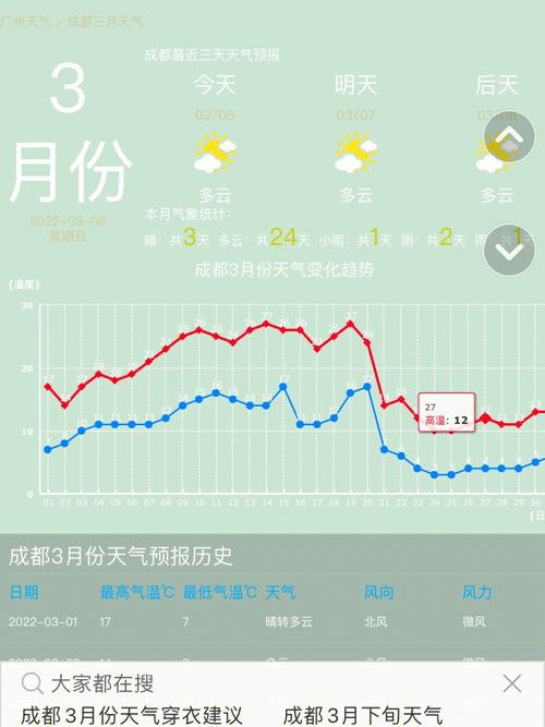 3月份去成都冷吗?三月初四川多少度-图1 3月份去成都冷吗?三月初四川多少度-图1