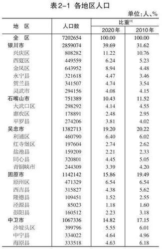 宁夏那个市的区人最少?固原市农业人口多少-图1 宁夏那个市的区人最少?固原市农业人口多少-图1