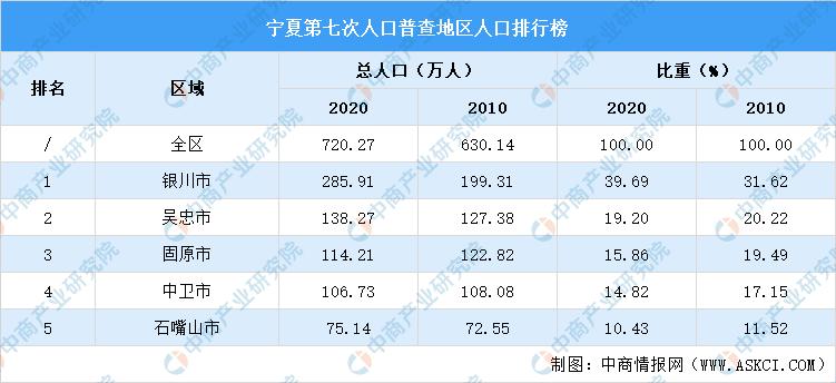 宁夏那个市的区人最少?固原市农业人口多少-图2 宁夏那个市的区人最少?固原市农业人口多少-图2