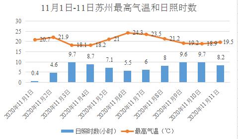 苏州四季温差?苏州的平均温度是多少钱-图3 苏州四季温差?苏州的平均温度是多少钱-图3