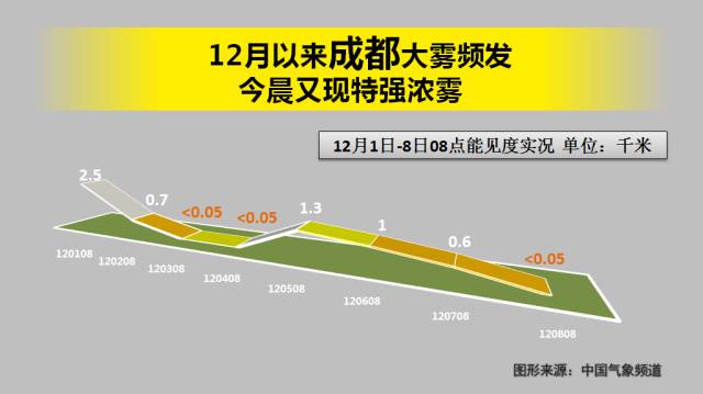 成都是雾还是霾?成都的雾霾天气有多少-图2 成都是雾还是霾?成都的雾霾天气有多少-图2