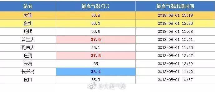 80年代夏天温度?初二大连天气温度多少-图1 80年代夏天温度?初二大连天气温度多少-图1