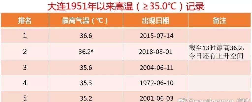 80年代夏天温度?初二大连天气温度多少-图3 80年代夏天温度?初二大连天气温度多少-图3