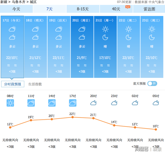 乌鲁木齐常年气温?新疆夏天温度多少度-图1 乌鲁木齐常年气温?新疆夏天温度多少度-图1