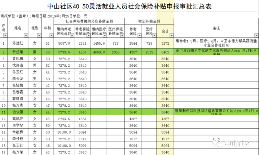 武汉4050灵活就业补贴发放时间?武汉4月份多少度-图1 武汉4050灵活就业补贴发放时间?武汉4月份多少度-图1