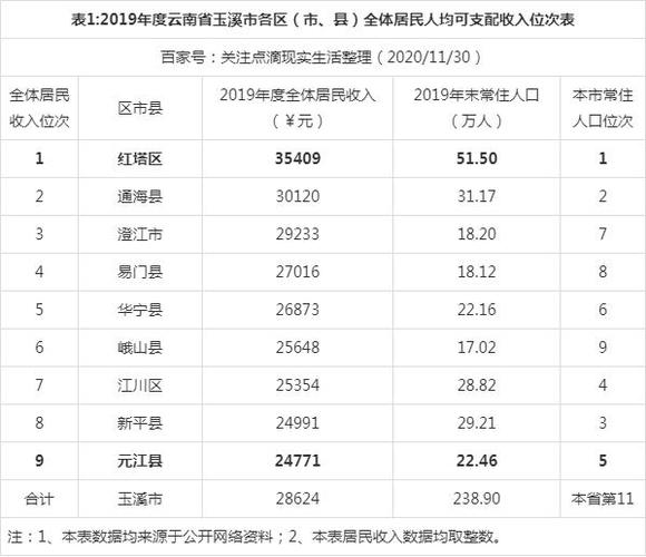 云南最热的县排名?云南玉溪多少度-图1 云南最热的县排名?云南玉溪多少度-图1