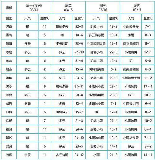 山东一般几月份开始暖?菏泽2月温度是多少时间-图2 山东一般几月份开始暖?菏泽2月温度是多少时间-图2