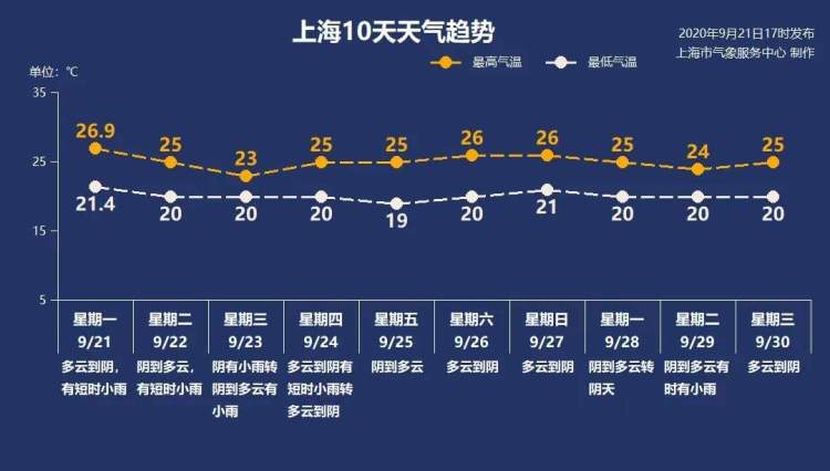上海多久没下雨了?请问上海天气预报是多少-图1 上海多久没下雨了?请问上海天气预报是多少-图1