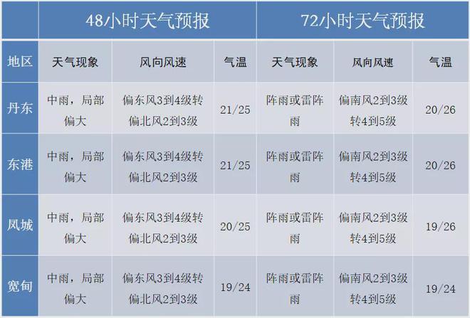 丹东2020最热多少度?今天这个丹东的温度是多少-图1 丹东2020最热多少度?今天这个丹东的温度是多少-图1