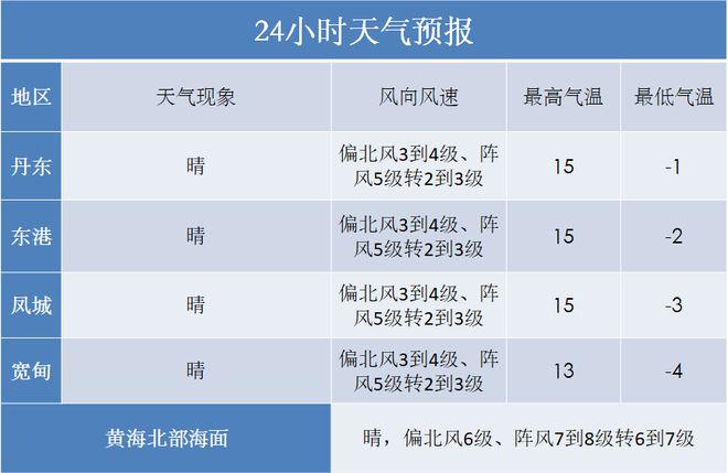 丹东2020最热多少度?今天这个丹东的温度是多少-图2 丹东2020最热多少度?今天这个丹东的温度是多少-图2