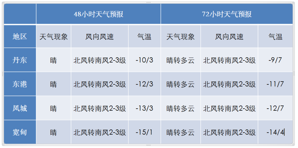 丹东夏季温度最高多少。冬季最低温度多少?丹东现在多少温度-图3 丹东夏季温度最高多少。冬季最低温度多少?丹东现在多少温度-图3