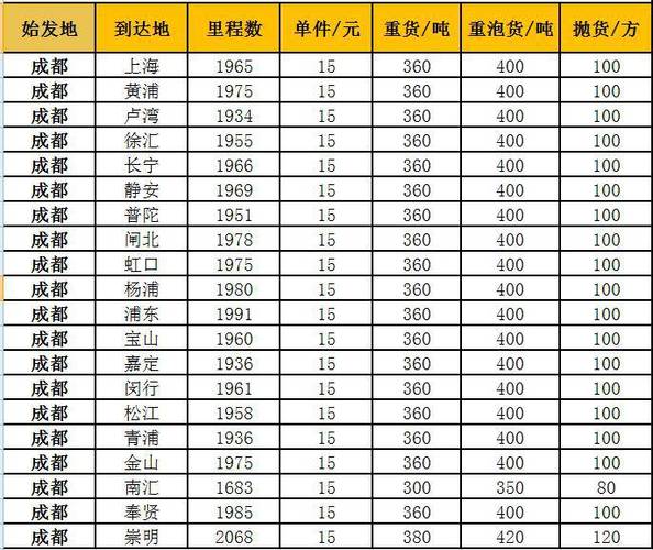 上海到成都快递运费是怎么算的？上海成都气温多少天-图1