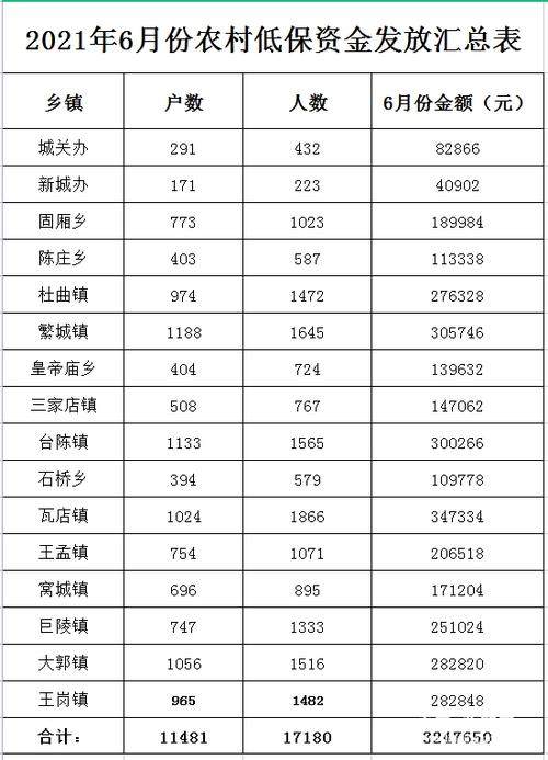 2021低保9月底11月补助多少?河北6月份一般多少度-图3 2021低保9月底11月补助多少?河北6月份一般多少度-图3
