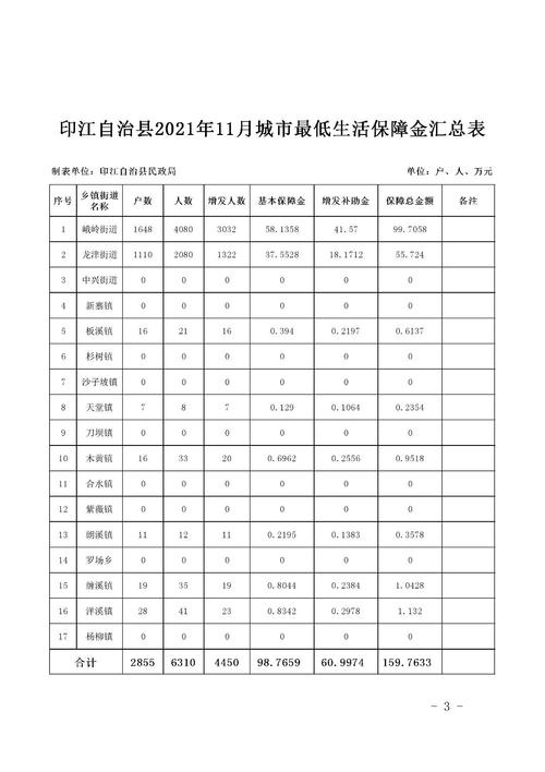 2021低保9月底11月补助多少?河北6月份一般多少度-图2 2021低保9月底11月补助多少?河北6月份一般多少度-图2