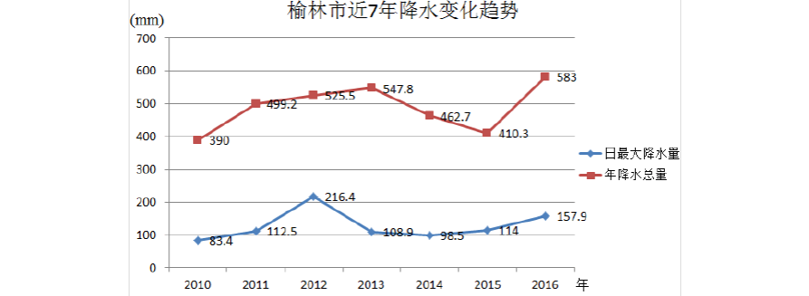 榆林气候特点?榆林全年气温多少度-图3 榆林气候特点?榆林全年气温多少度-图3