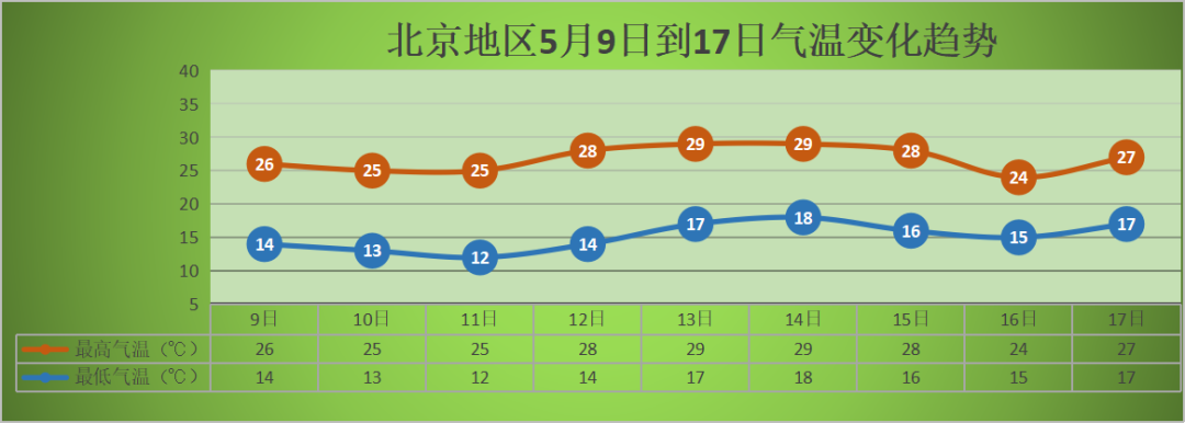 北京、内蒙古与河南的气温差大概是多少?北京八月的气温多少-图3 北京、内蒙古与河南的气温差大概是多少?北京八月的气温多少-图3