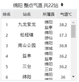 绵阳高温持续多久?绵阳明天气温多少度-图3 绵阳高温持续多久?绵阳明天气温多少度-图3