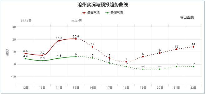 沧州雪化了吗?沧州地区今天气温多少-图3 沧州雪化了吗?沧州地区今天气温多少-图3
