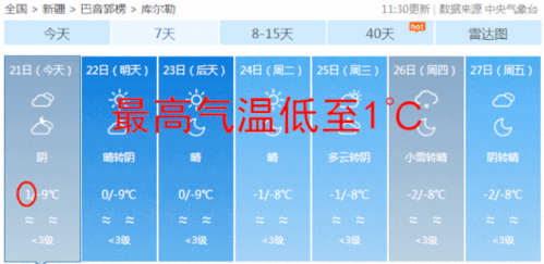 库尔勒最冷气温有多少?库尔勒夏天最高气温多少度-图1 库尔勒最冷气温有多少?库尔勒夏天最高气温多少度-图1