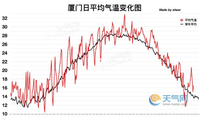 厦门冬天最低多少度?厦门冬天最高温度多少-图1 厦门冬天最低多少度?厦门冬天最高温度多少-图1
