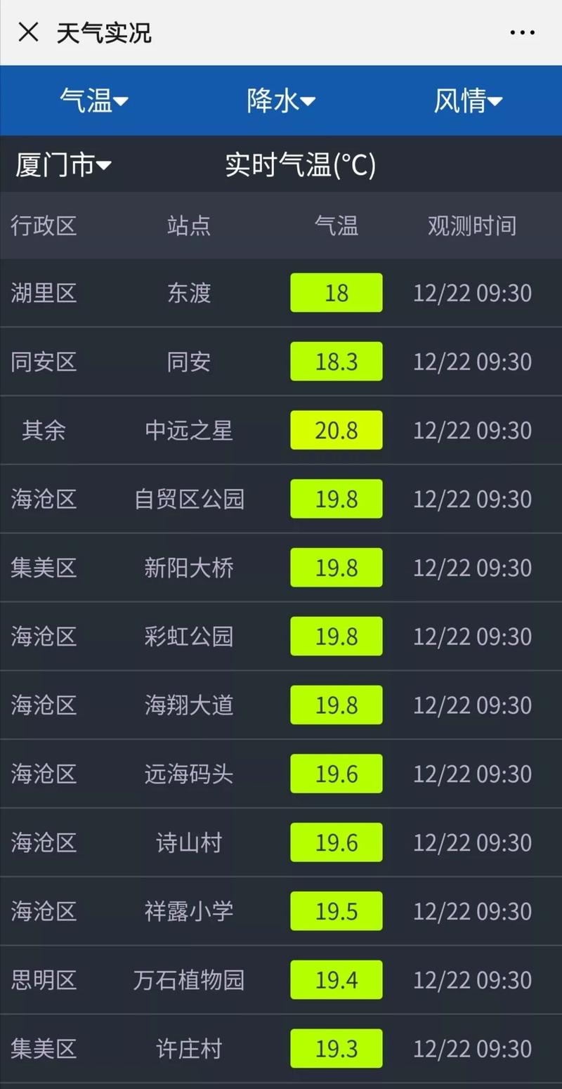 厦门冬天最低多少度?厦门冬天最高温度多少-图3 厦门冬天最低多少度?厦门冬天最高温度多少-图3