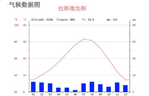 拉斯维加斯四季气温?拉斯维加斯地表温度有多少-图1 拉斯维加斯四季气温?拉斯维加斯地表温度有多少-图1