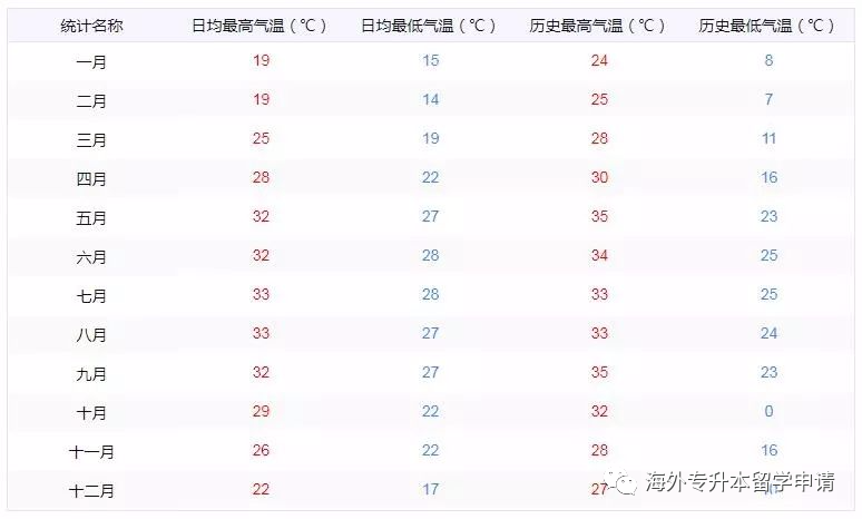 香港冬天冷吗？香港的年平均气温是多少-图3