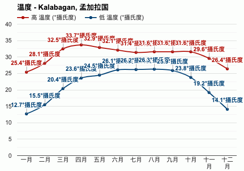 孟加拉国人说什么语言?孟加拉国平均气温是多少-图1 孟加拉国人说什么语言?孟加拉国平均气温是多少-图1