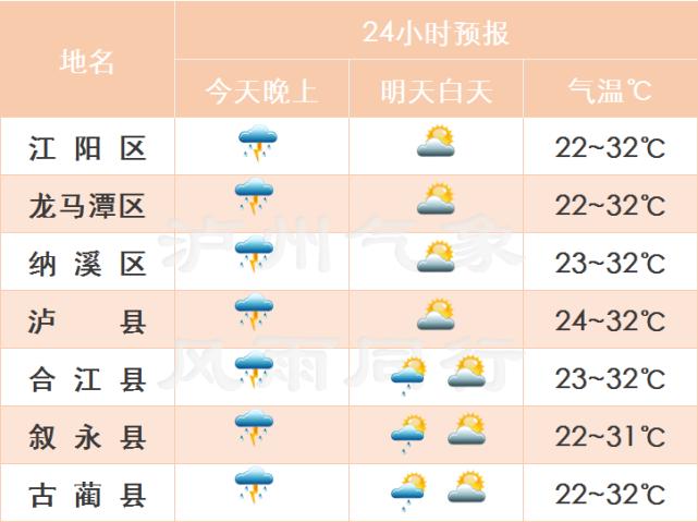 泸州最高气温纪录?泸州35 以上温度每年多少天-图3 泸州最高气温纪录?泸州35 以上温度每年多少天-图3