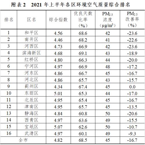 天津雾霾最严重是哪一年?天津市空气污染指数是多少-图1 天津雾霾最严重是哪一年?天津市空气污染指数是多少-图1