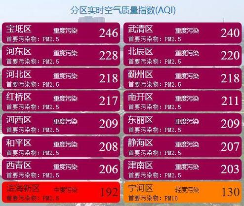 天津雾霾最严重是哪一年?天津市空气污染指数是多少-图2 天津雾霾最严重是哪一年?天津市空气污染指数是多少-图2