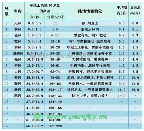 中国最高的电压是多少伏?河南南阳最大的风是多少级-图3 中国最高的电压是多少伏?河南南阳最大的风是多少级-图3