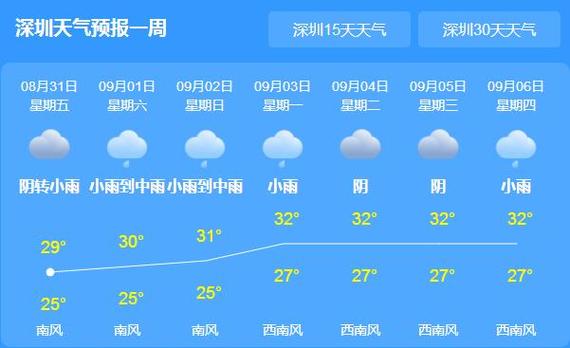 广东深圳一年四季都是什么天气?深圳十月份天气多少度-图3 广东深圳一年四季都是什么天气?深圳十月份天气多少度-图3