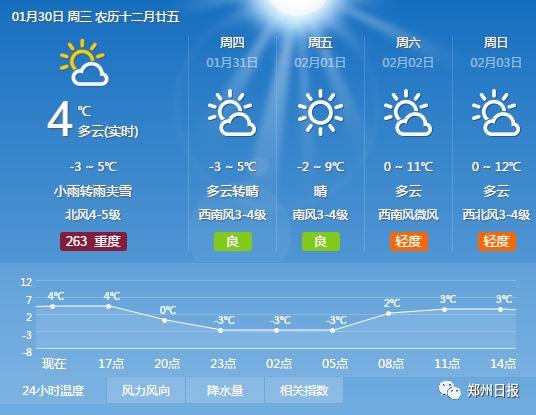 郑州有过零下15度的天气吗?河南新闻今天的温度多少-图3 郑州有过零下15度的天气吗?河南新闻今天的温度多少-图3