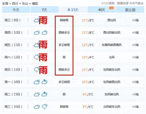 乐山地区天气阴冷潮湿吗?乐山十一月份气温多少度-图3 乐山地区天气阴冷潮湿吗?乐山十一月份气温多少度-图3