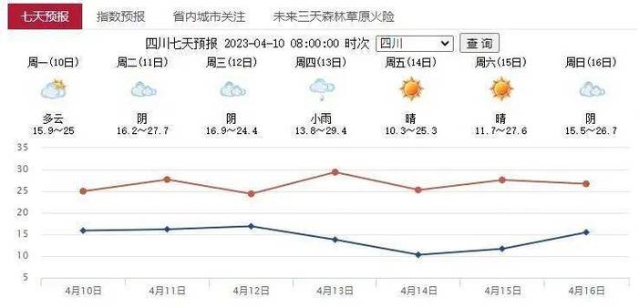 攀枝花和广东哪个热?四川攀枝花春节气温多少度-图3 攀枝花和广东哪个热?四川攀枝花春节气温多少度-图3