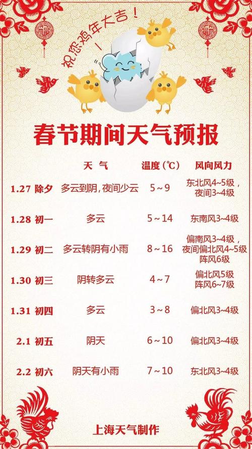 春节期间天气预报?农历多少天气预报-图2 春节期间天气预报?农历多少天气预报-图2