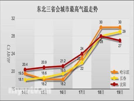 东北气温东北三省四季的温度大概在什么范围?东北吉林温度多少现在-图3 东北气温东北三省四季的温度大概在什么范围?东北吉林温度多少现在-图3