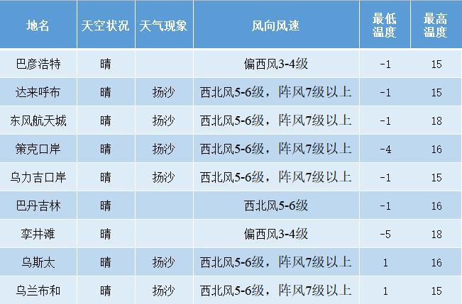 内蒙古哪个城市气温最高?阿拉善盟气温多少度-图2 内蒙古哪个城市气温最高?阿拉善盟气温多少度-图2
