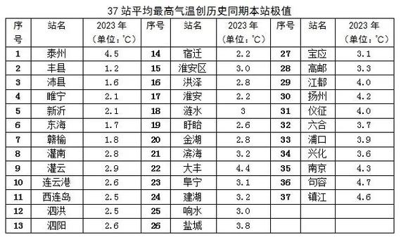 扬州冬天最冷多少度?扬州多少度现在-图3 扬州冬天最冷多少度?扬州多少度现在-图3
