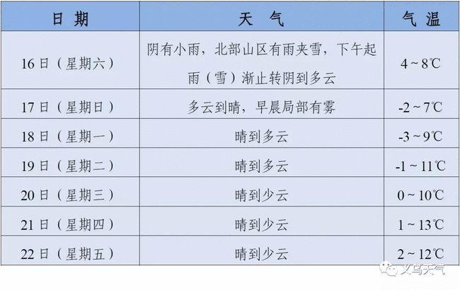 义乌冬天最冷的时候多少度?义乌冬季气温最低多少天-图1 义乌冬天最冷的时候多少度?义乌冬季气温最低多少天-图1