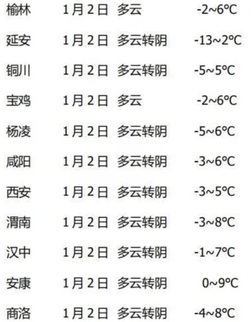 2020陕西冬季温度?陕西冬天气温最低多少度-图1 2020陕西冬季温度?陕西冬天气温最低多少度-图1