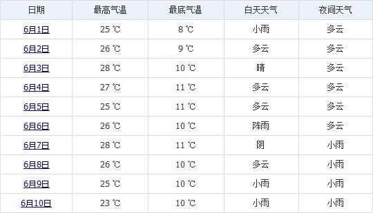 目前全国气温最高的省份?山南市天气温度多少-图3 目前全国气温最高的省份?山南市天气温度多少-图3