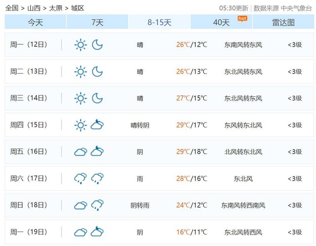 太原九月底天气温度一般多少?太原夏天最高温度能有多少度-图2 太原九月底天气温度一般多少?太原夏天最高温度能有多少度-图2