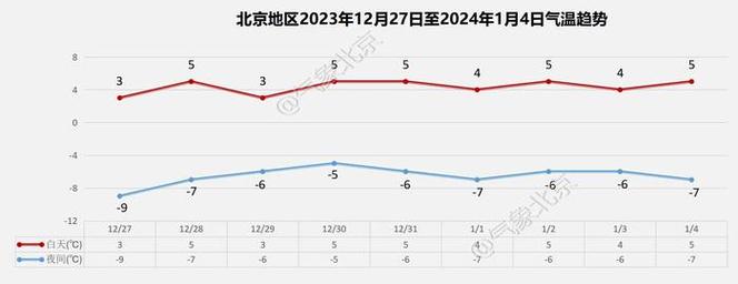 2020年冬天北京最高气温多少度?七月十二日北京气温是多少-图3 2020年冬天北京最高气温多少度?七月十二日北京气温是多少-图3
