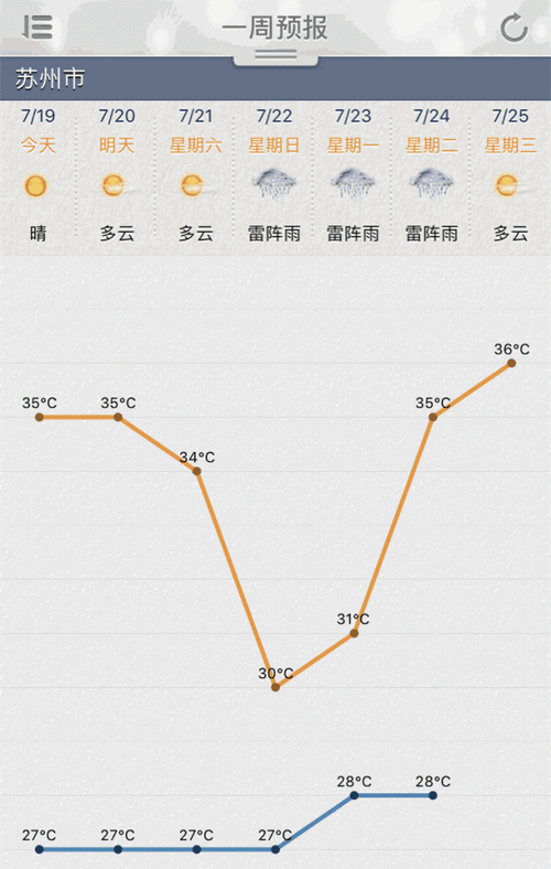 苏州80年代夏天温度是多少?苏州8月中旬的温度是多少-图2 苏州80年代夏天温度是多少?苏州8月中旬的温度是多少-图2